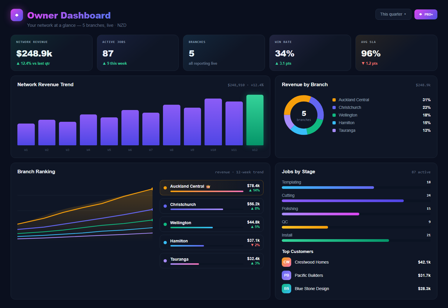 xM-Flow owner dashboard on a laptop